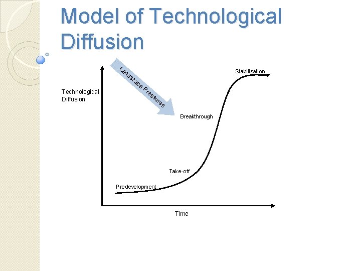 Model of Technological Diffusion La nd sc ap e Technological Diffusion Stabilisation Pr es