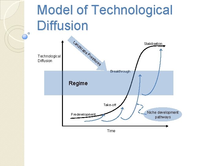 Model of Technological Diffusion La nd sc ap e Technological Diffusion Stabilisation Pr es