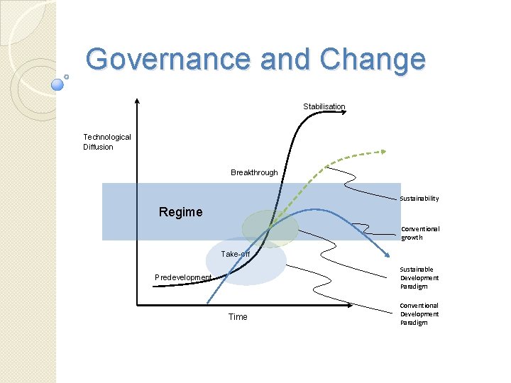 Governance and Change Stabilisation Technological Diffusion Breakthrough Sustainability Regime Conventional growth Take-off Sustainable Development