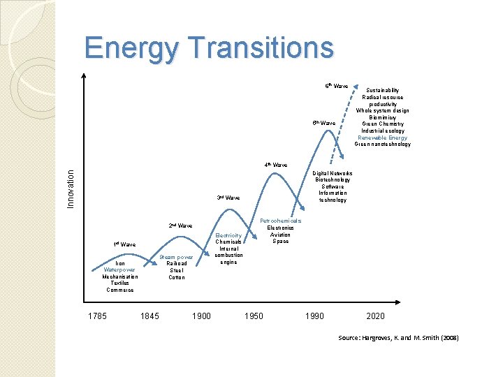 Energy Transitions 6 th Wave 5 th Wave Sustainability Radical resource productivity Whole system