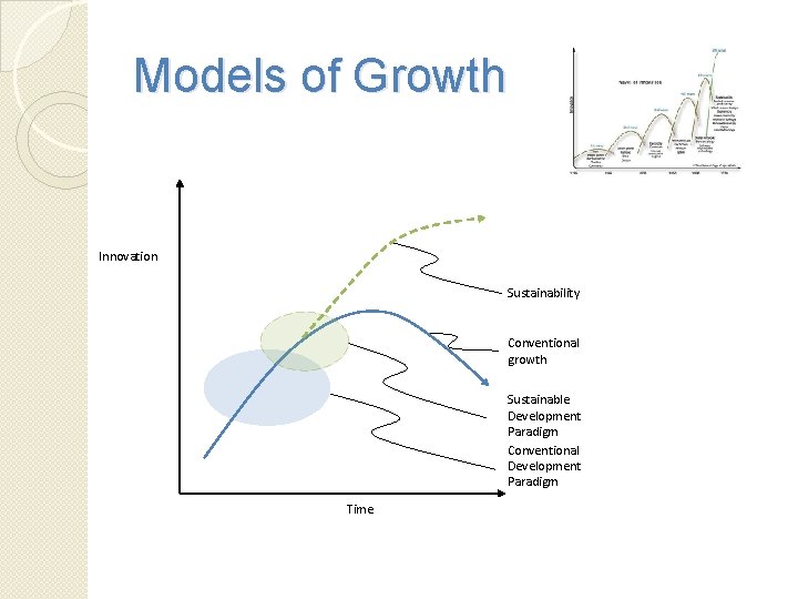 Models of Growth Innovation Sustainability Conventional growth Sustainable Development Paradigm Conventional Development Paradigm Time