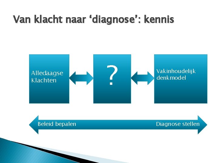 Van klacht naar ‘diagnose’: kennis Alledaagse Klachten Beleid bepalen ? Vakinhoudelijk denkmodel Diagnose stellen