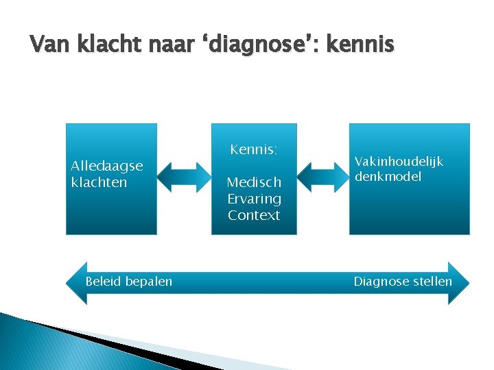 Van klacht naar ‘diagnose’: kennis Alledaagse klachten Beleid bepalen Kennis: Medisch Ervaring Context Vakinhoudelijk