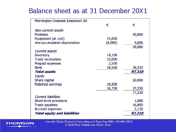 Balance sheet as at 31 December 20 X 1 Balance sheet as at 31 December 20 X 1