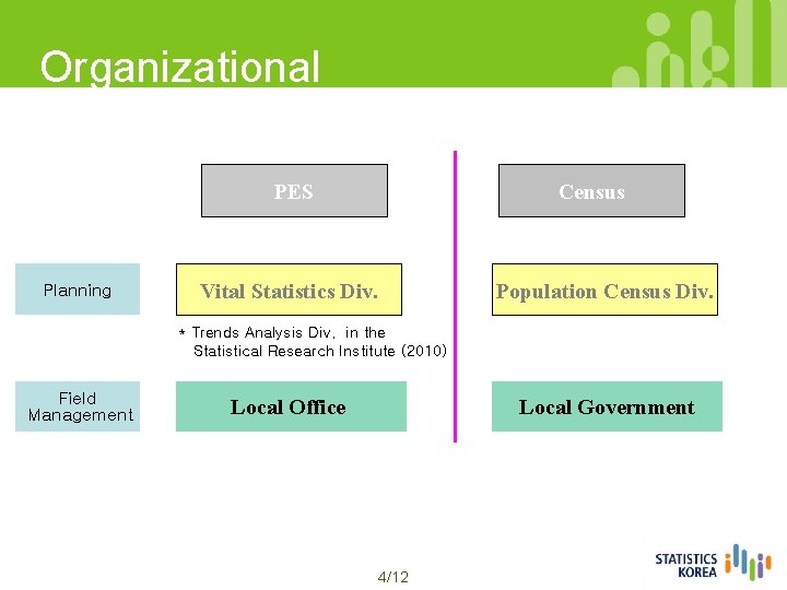 Organizational structure PES Planning Census Vital Statistics Div. Population Census Div. * Trends Analysis