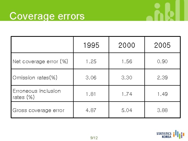 Coverage errors in PES 1995 2000 2005 Net coverage error (%) 1. 25 1.