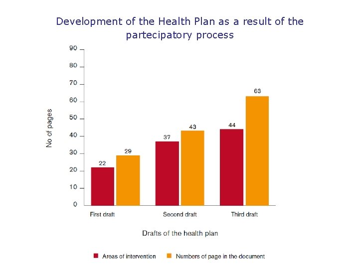 Development of the Health Plan as a result of the partecipatory process 