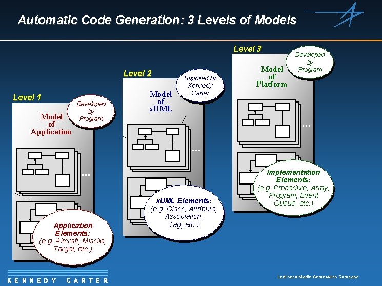 Automatic Code Generation: 3 Levels of Models Level 3 Level 2 Level 1 Model