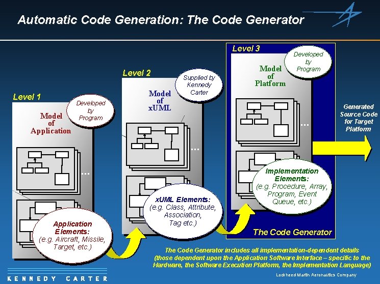 Automatic Code Generation: The Code Generator Level 3 Level 2 Level 1 Model of