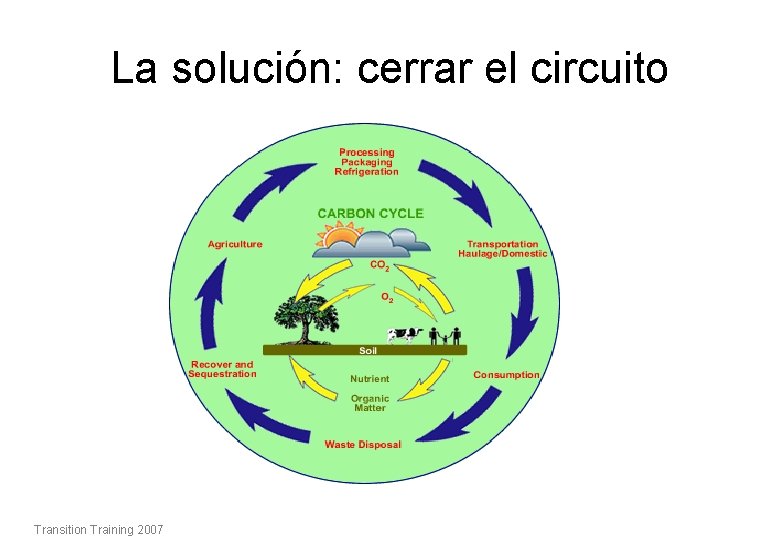 La solución: cerrar el circuito Transition Training 2007 