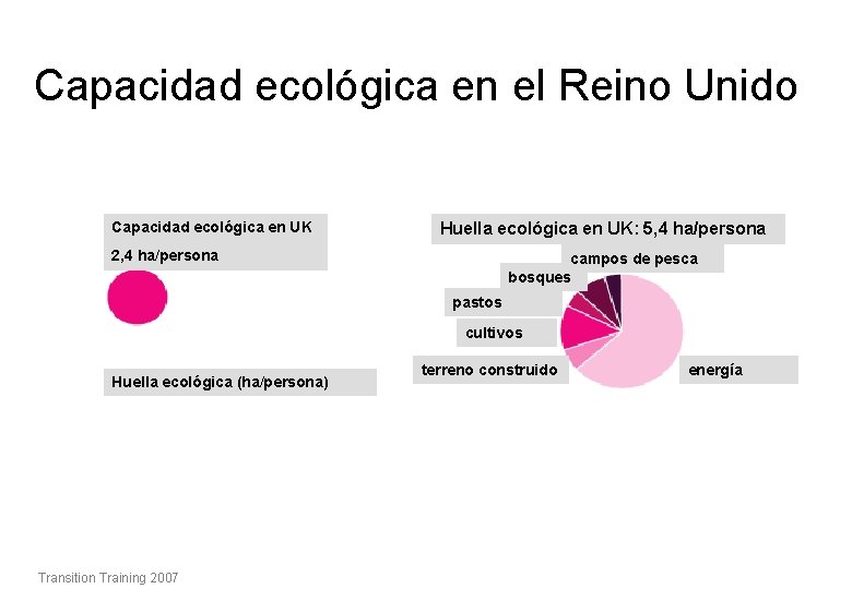 Capacidad ecológica en el Reino Unido Capacidad ecológica en UK Huella ecológica en UK: