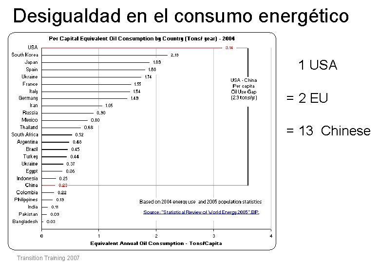 Desigualdad en el consumo energético 1 USA = 2 EU = 13 Chinese Transition