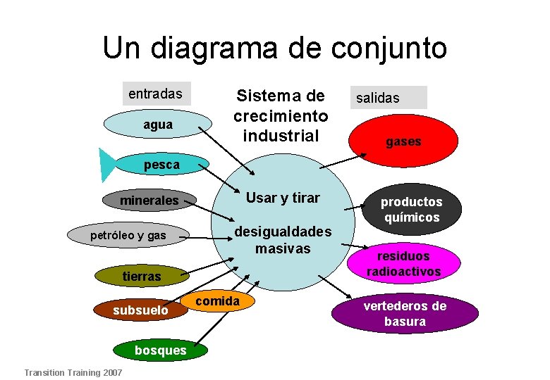 Un diagrama de conjunto entradas Inputs agua Sistema de crecimiento industrial Outputs salidas gases