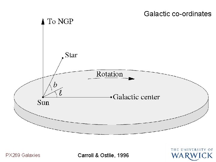 Galactic co-ordinates PX 269 Galaxies Carroll & Ostlie, 1996 