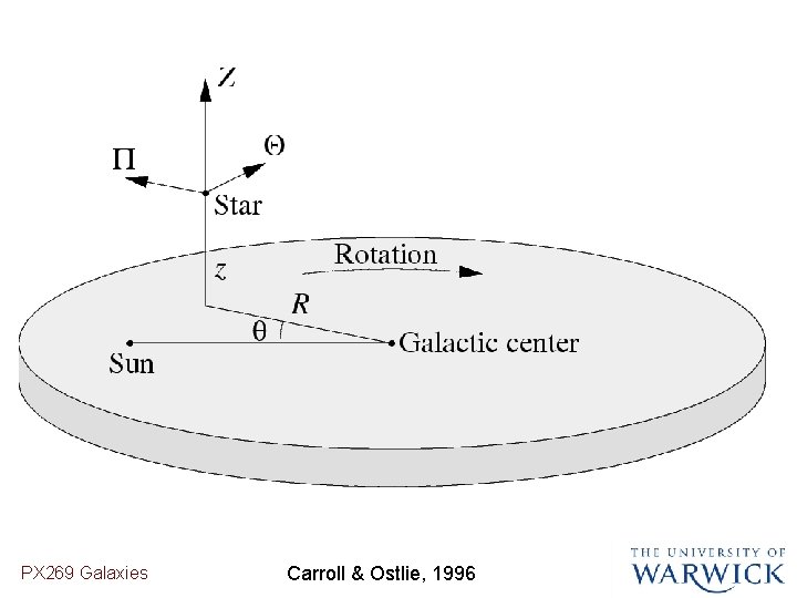 PX 269 Galaxies Carroll & Ostlie, 1996 