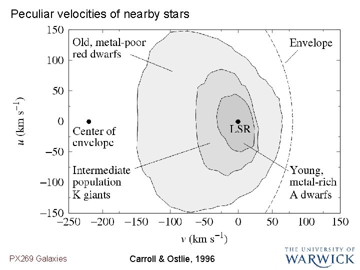 Peculiar velocities of nearby stars PX 269 Galaxies Carroll & Ostlie, 1996 