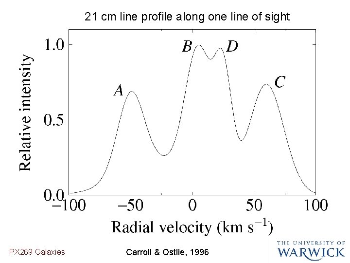 21 cm line profile along one line of sight PX 269 Galaxies Carroll &