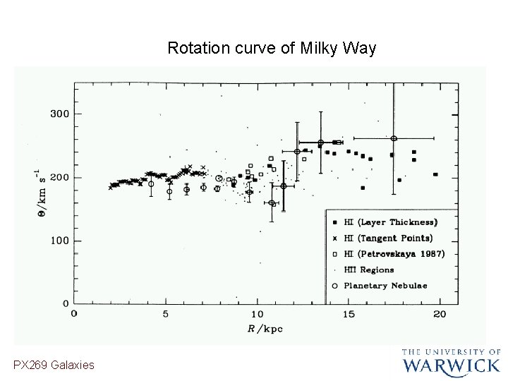 Rotation curve of Milky Way PX 269 Galaxies 