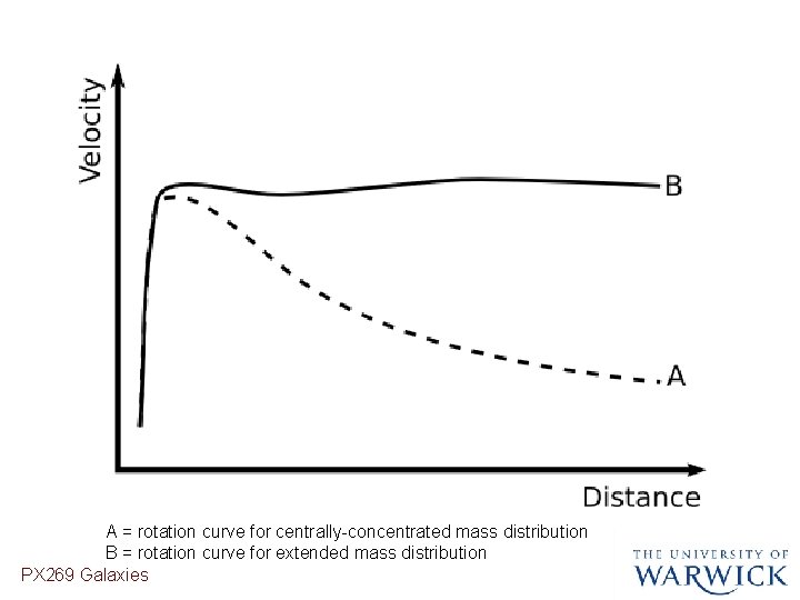 A = rotation curve for centrally-concentrated mass distribution B = rotation curve for extended