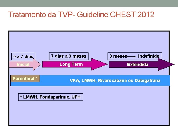 Tratamento da TVP- Guideline CHEST 2012 0 a 7 dias Inicial Parenteral * 7