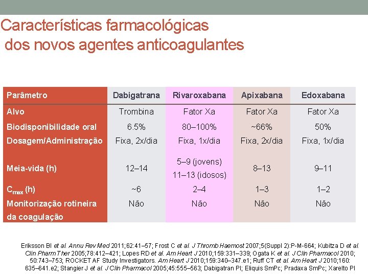 Características farmacológicas dos novos agentes anticoagulantes Parâmetro Alvo Biodisponibilidade oral Dosagem/Administração Meia-vida (h) Cmax