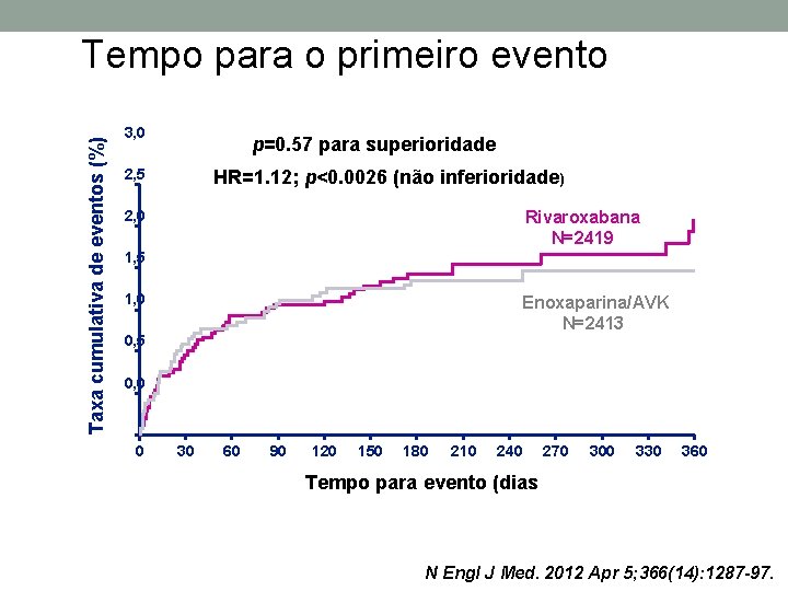 Taxa cumulativa de eventos (%) Tempo para o primeiro evento 3, 0 p=0. 57