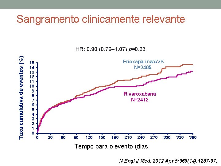 Sangramento clinicamente relevante Taxa cumulativa de eventos (%) HR: 0. 90 (0. 76– 1.