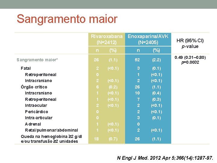 Sangramento maior Rivaroxabana (N=2412) Sangramento maior* Fatal Retroperitoneal Intracraniano Órgão crítico Intracraniano Retroperitoneal Intraocular
