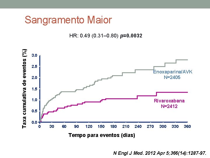 Sangramento Maior Taxa cumulativa de eventos (%) HR: 0. 49 (0. 31– 0. 80)