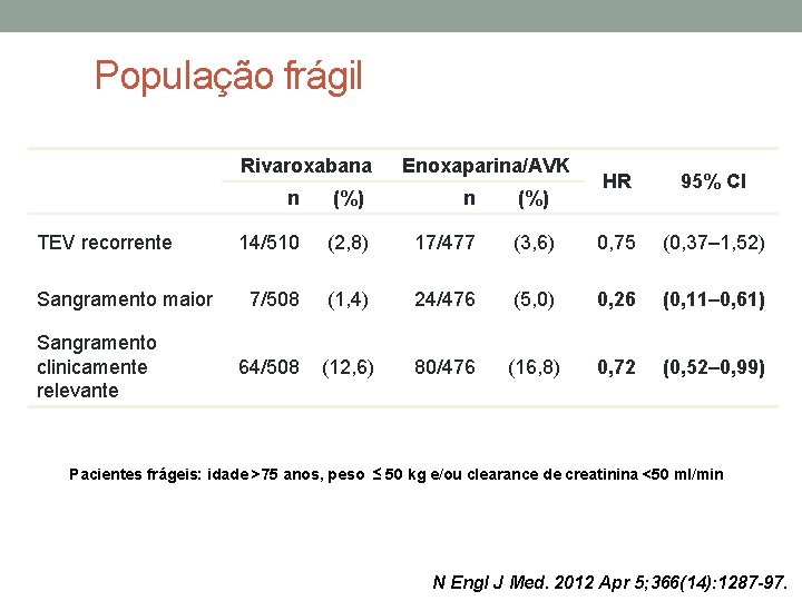 População frágil Rivaroxabana TEV recorrente Sangramento maior Sangramento clinicamente relevante Enoxaparina/AVK HR 95% CI