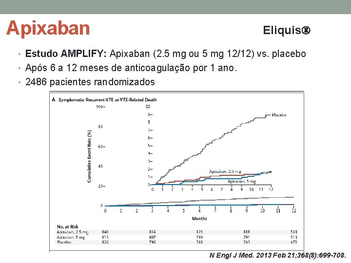 Apixaban Eliquis • Estudo AMPLIFY: Apixaban (2. 5 mg ou 5 mg 12/12) vs.