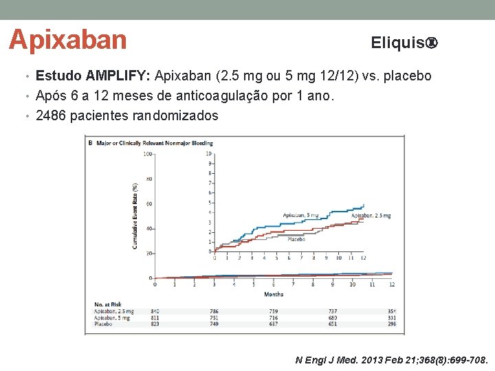 Apixaban Eliquis • Estudo AMPLIFY: Apixaban (2. 5 mg ou 5 mg 12/12) vs.