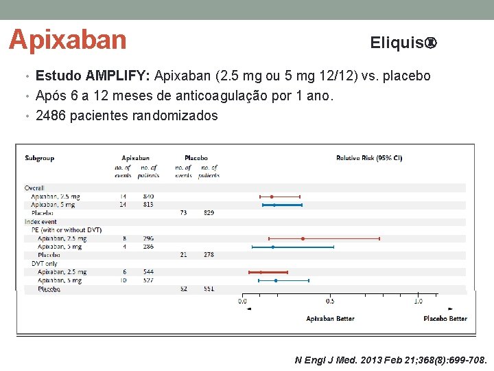 Apixaban Eliquis • Estudo AMPLIFY: Apixaban (2. 5 mg ou 5 mg 12/12) vs.