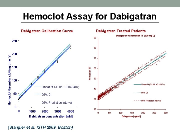 Hemoclot Assay for Dabigatran Calibration Curve Hemoclot thrombin clotting time [s] 250 200 150