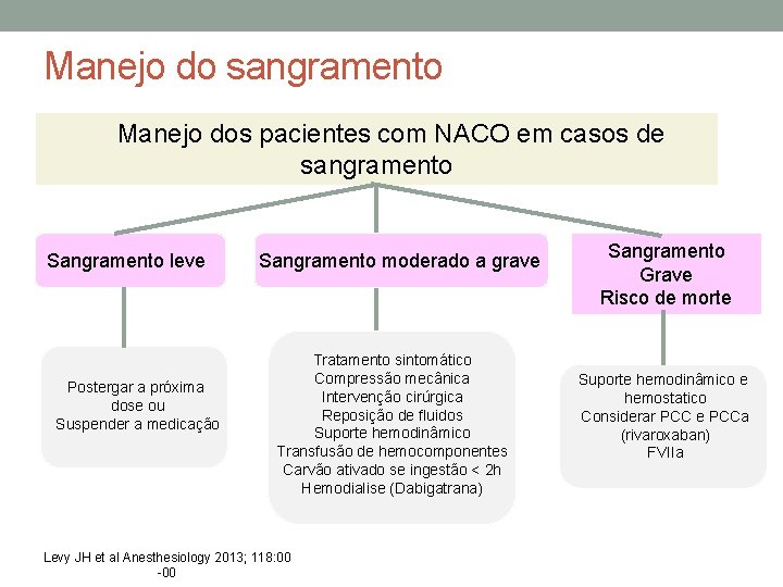 Manejo do sangramento Manejo dos pacientes com NACO em casos de sangramento Sangramento leve