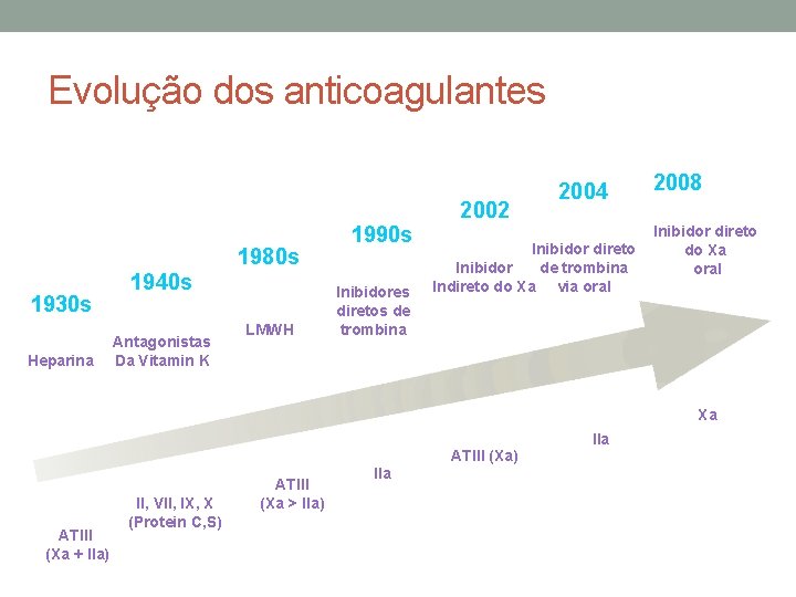 Evolução dos anticoagulantes 2002 1980 s 1930 s Heparina 1940 s Antagonistas Da Vitamin