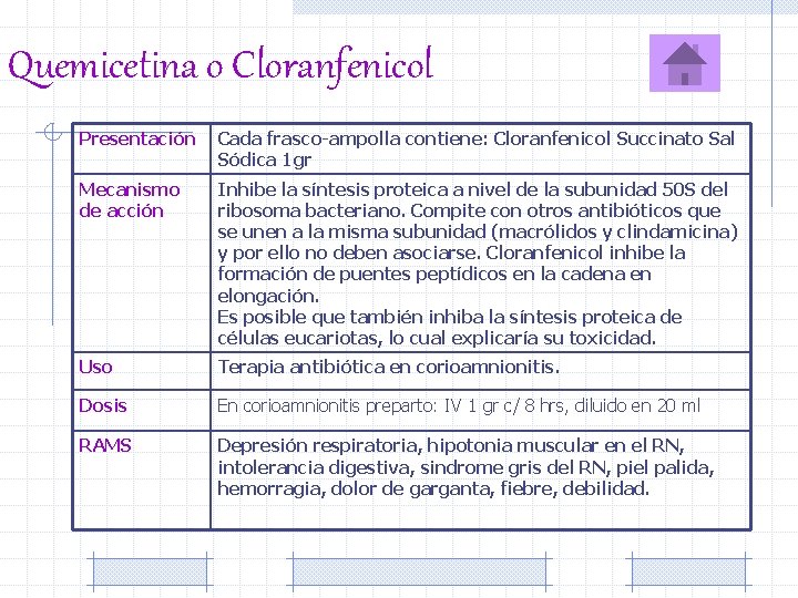 Quemicetina o Cloranfenicol Presentación Cada frasco-ampolla contiene: Cloranfenicol Succinato Sal Sódica 1 gr Mecanismo