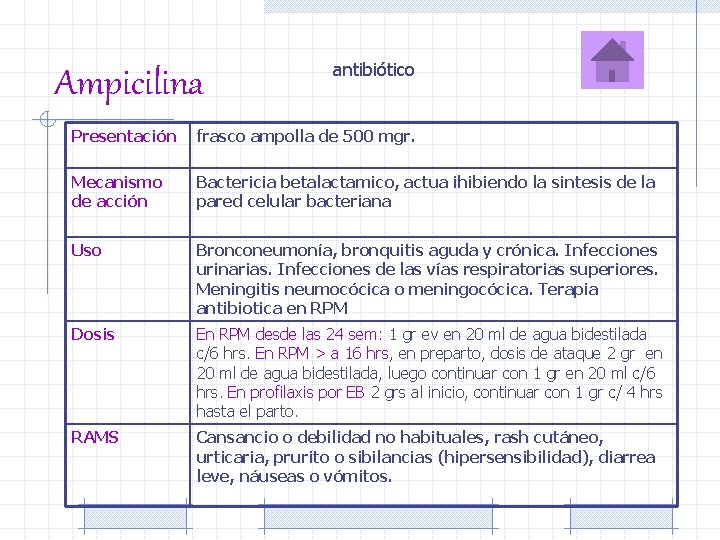 Ampicilina antibiótico Presentación frasco ampolla de 500 mgr. Mecanismo de acción Bactericia betalactamico, actua