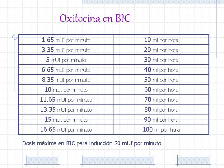 Oxitocina en BIC 1. 65 m. UI por minuto 10 ml por hora 3.