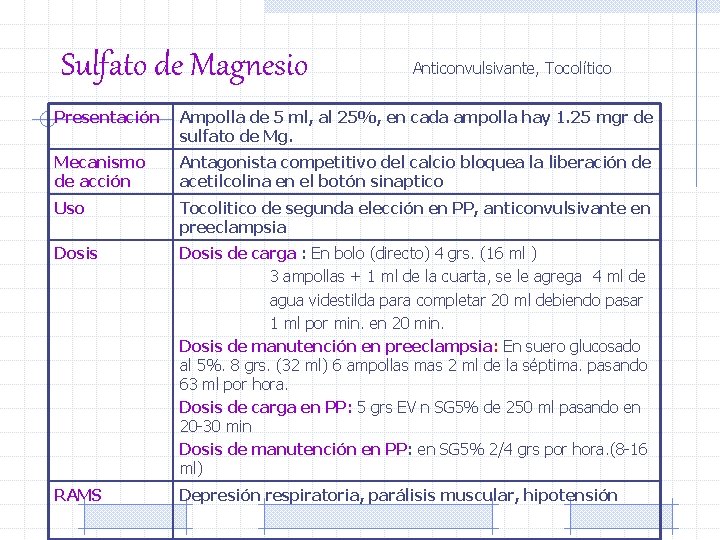 Sulfato de Magnesio Anticonvulsivante, Tocolítico Presentación Ampolla de 5 ml, al 25%, en cada