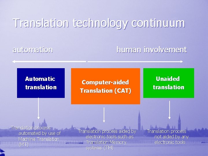 Translation technology continuum automation Automatic translation Translation process automated by use of Machine Translation