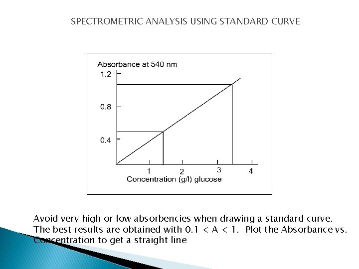 SPECTROMETRIC ANALYSIS USING STANDARD CURVE Avoid very high or low absorbencies when drawing a SPECTROMETRIC ANALYSIS USING STANDARD CURVE Avoid very high or low absorbencies when drawing a