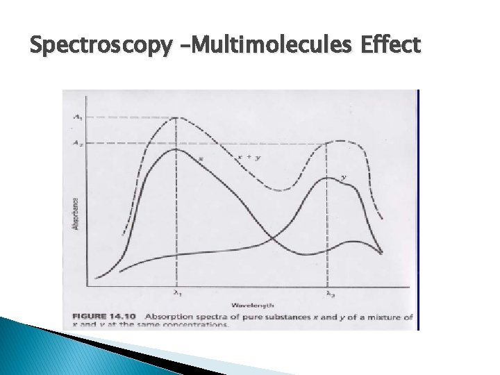 Spectroscopy –Multimolecules Effect 