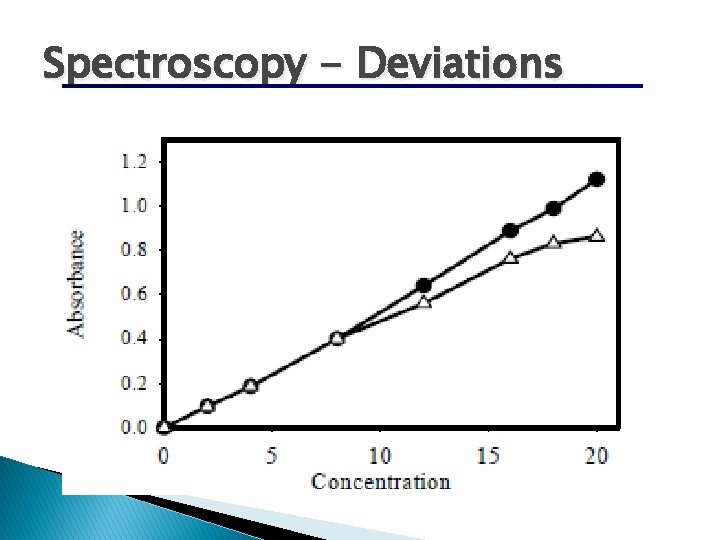 Spectroscopy - Deviations 