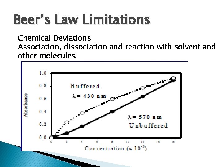 Beer’s Law Limitations Chemical Deviations Association, dissociation and reaction with solvent and other molecules Beer’s Law Limitations Chemical Deviations Association, dissociation and reaction with solvent and other molecules