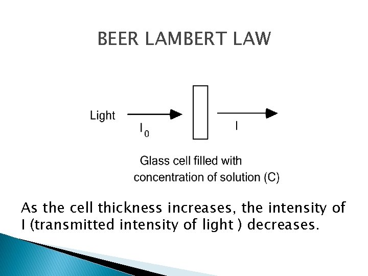 BEER LAMBERT LAW As the cell thickness increases, the intensity of I (transmitted intensity