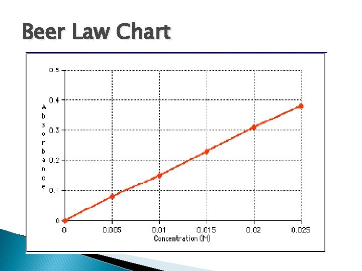 Beer Law Chart 