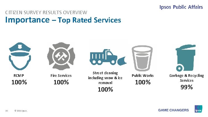 CITIZEN SURVEY RESULTS OVERVIEW Importance – Top Rated Services RCMP 100% 10 © 2016 CITIZEN SURVEY RESULTS OVERVIEW Importance – Top Rated Services RCMP 100% 10 © 2016