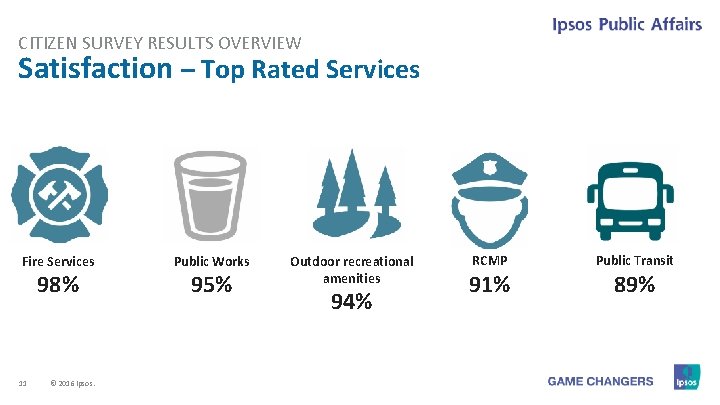 CITIZEN SURVEY RESULTS OVERVIEW Satisfaction – Top Rated Services Fire Services 98% 11 © CITIZEN SURVEY RESULTS OVERVIEW Satisfaction – Top Rated Services Fire Services 98% 11 ©