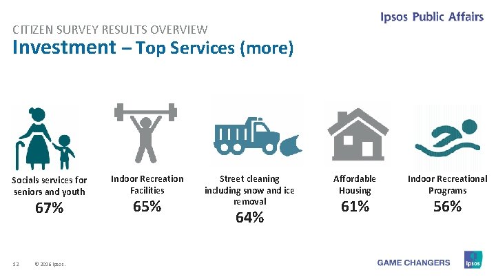 CITIZEN SURVEY RESULTS OVERVIEW Investment – Top Services (more) Socials services for seniors and CITIZEN SURVEY RESULTS OVERVIEW Investment – Top Services (more) Socials services for seniors and